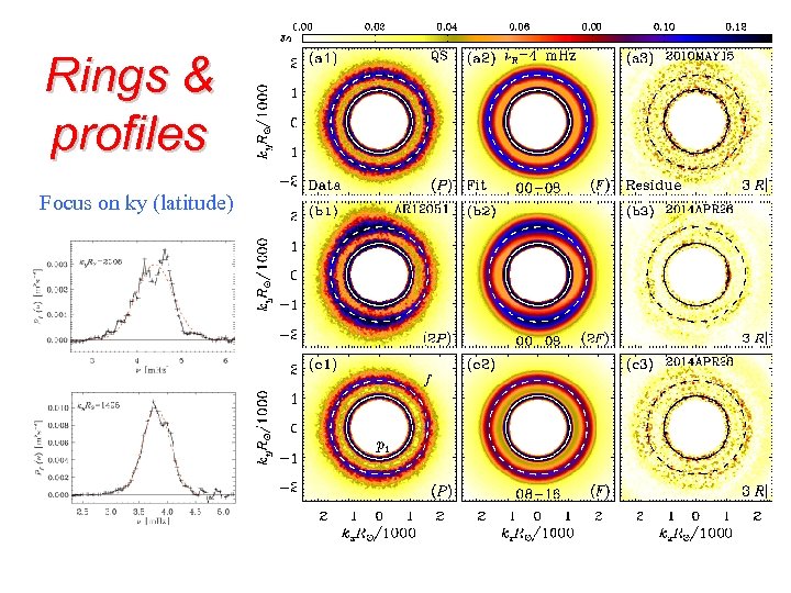 Rings & profiles Focus on ky (latitude) 