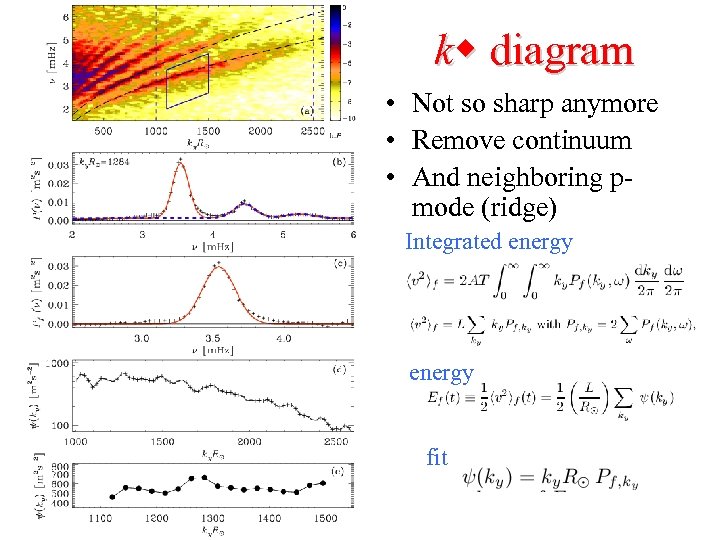 kw diagram • Not so sharp anymore • Remove continuum • And neighboring pmode