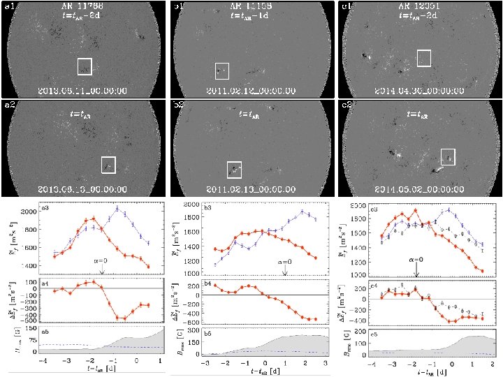 Alteration of f-mode by variable B-field 