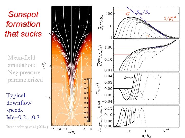 Sunspot formation that sucks Mean-field simulation: Neg pressure parameterized Typical downflow speeds Ma=0. 2…