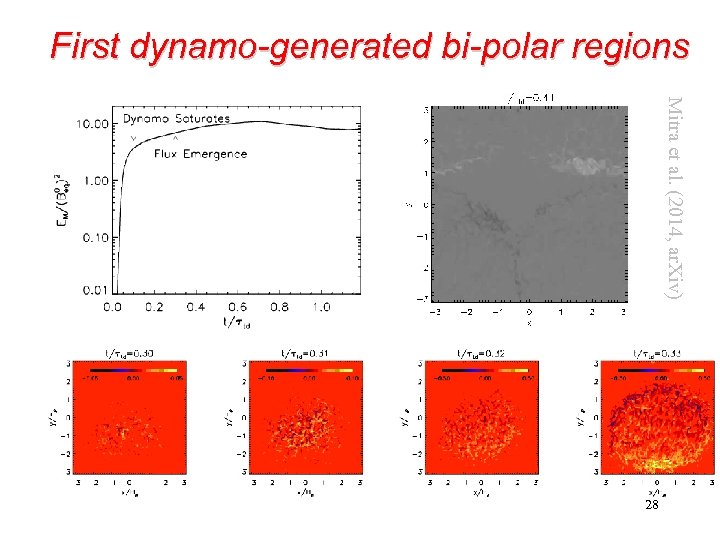 First dynamo-generated bi-polar regions Mitra et al. (2014, ar. Xiv) 28 