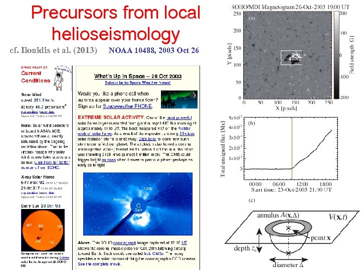 Precursors from local helioseismology cf. Ilonidis et al. (2013) NOAA 10488, 2003 Oct 26
