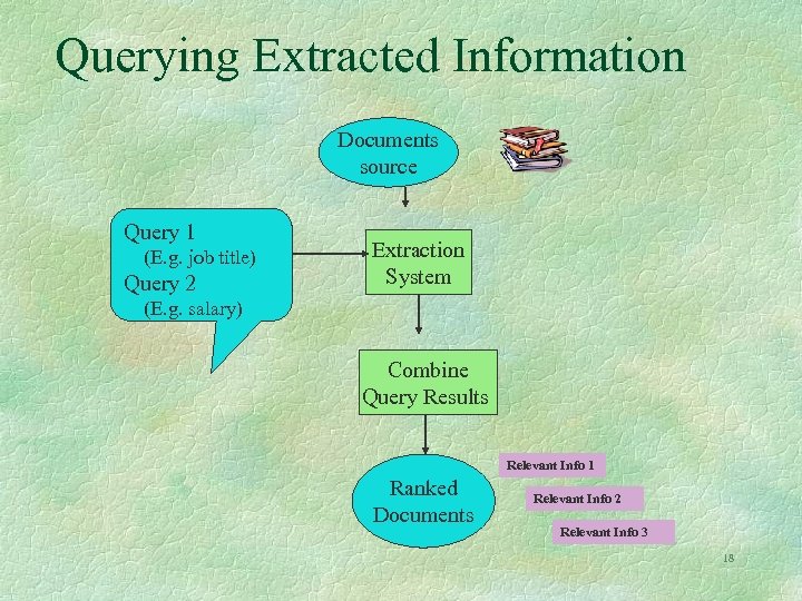 Querying Extracted Information Documents source Query 1 (E. g. job title) Query 2 Extraction