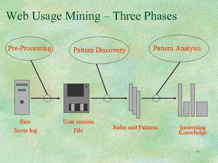 Web Usage Mining – Three Phases Pre-Processing Raw Sever log Pattern Discovery User session