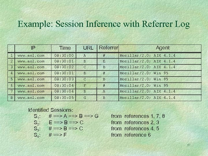 Example: Session Inference with Referrer Log IP Time URL Agent Referrer 1 2 3