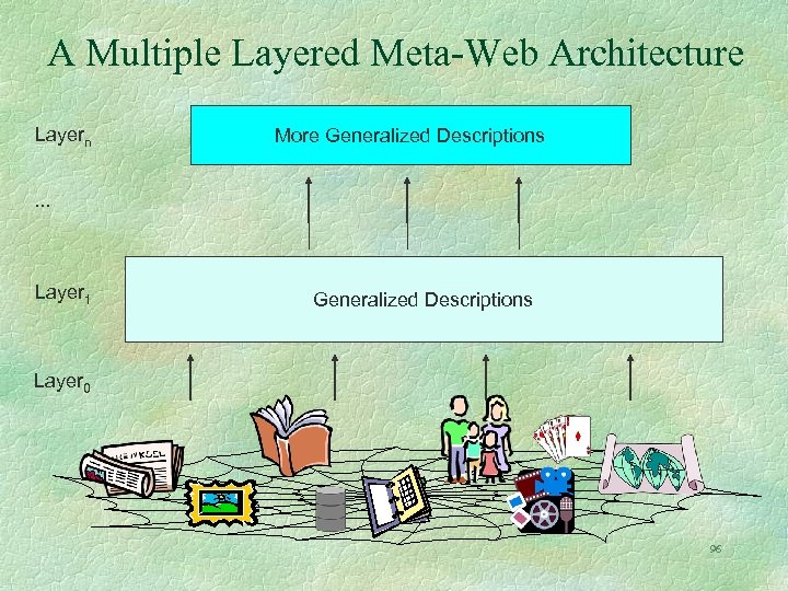 A Multiple Layered Meta-Web Architecture Layern More Generalized Descriptions . . . Layer 1