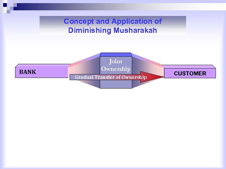 Concept and Application of Diminishing Musharakah BANK Joint Ownership Gradual Transfer of Ownership CUSTOMER