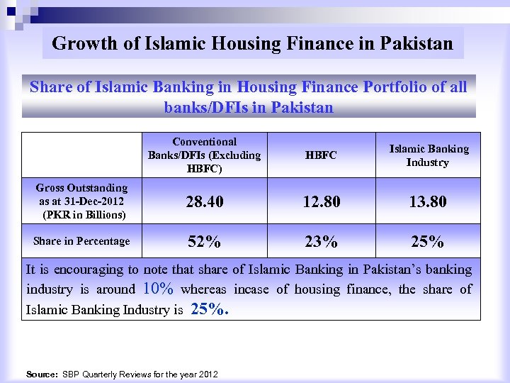 Growth of Islamic Housing Finance in Pakistan Share of Islamic Banking in Housing Finance
