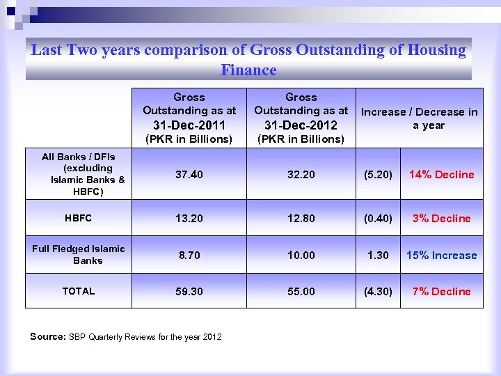 Last Two years comparison of Gross Outstanding of Housing Finance Gross Outstanding as at