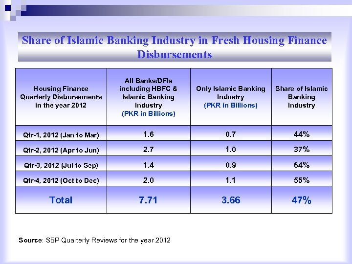 Share of Islamic Banking Industry in Fresh Housing Finance Disbursements Housing Finance Quarterly Disbursements