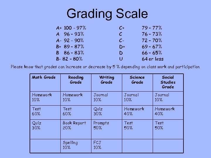 Grading Scale A+ 100 - 97% A 96 – 93% A- 92 - 90%