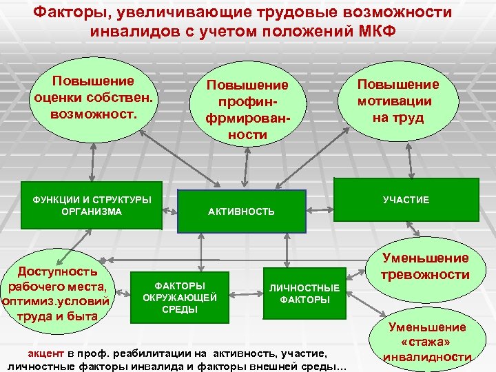 Факторы, увеличивающие трудовые возможности инвалидов с учетом положений МКФ Повышение оценки собствен. возможност. ФУНКЦИИ