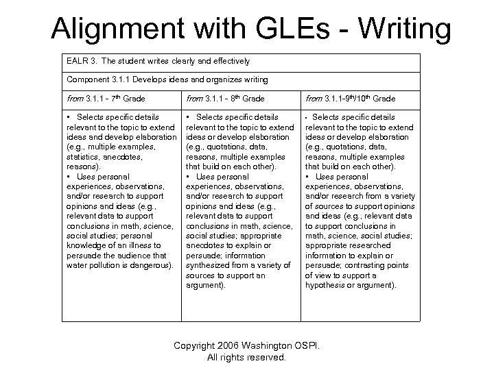 Alignment with GLEs - Writing EALR 3. The student writes clearly and effectively Component