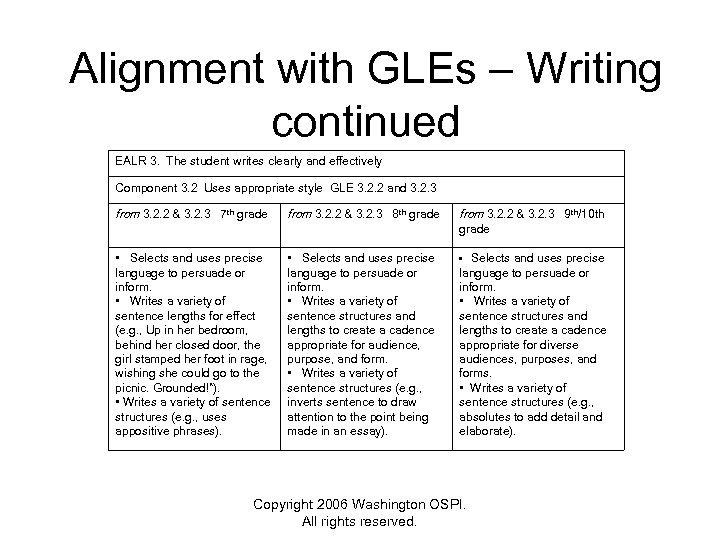 Alignment with GLEs – Writing continued EALR 3. The student writes clearly and effectively