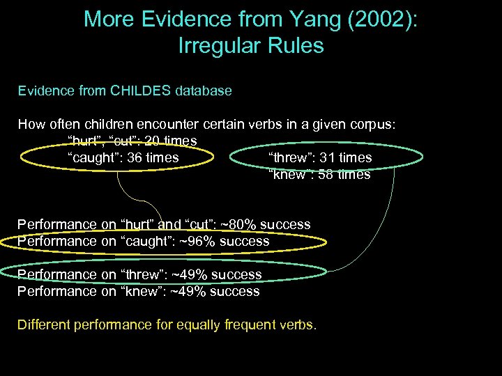 More Evidence from Yang (2002): Irregular Rules Evidence from CHILDES database How often children