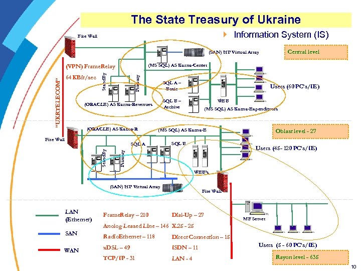 The Sommaire State Treasury of Ukraine } Information System (IS) Fire Wall Central level