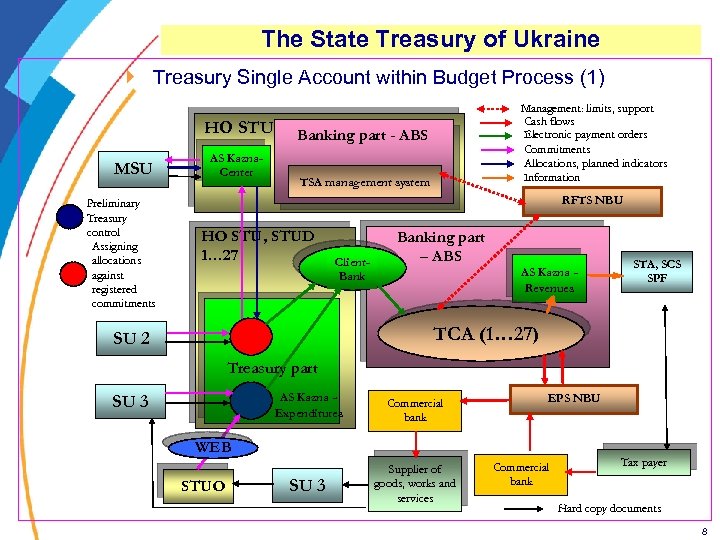 The State Treasury of Ukraine } Treasury Single Account within Budget Process (1) HO