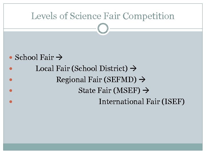 Levels of Science Fair Competition School Fair Local Fair (School District) Regional Fair (SEFMD)