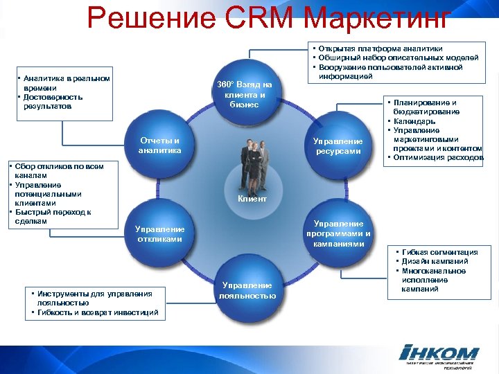 Решение CRM Маркетинг • Аналитика в реальном времени • Достоверность результатов 360° Взгяд на