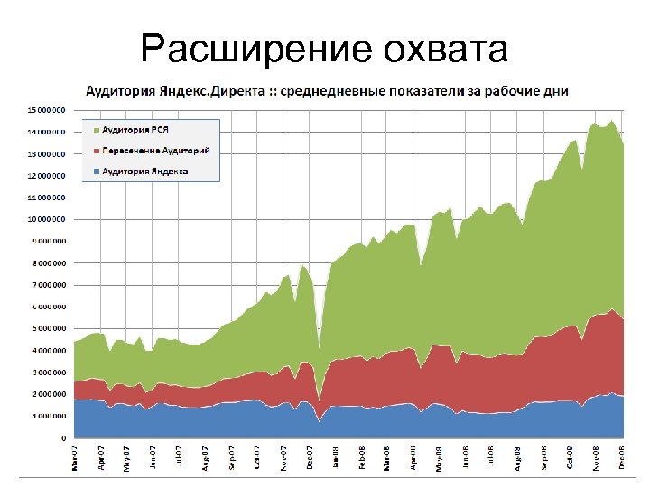 Расширение охвата 
