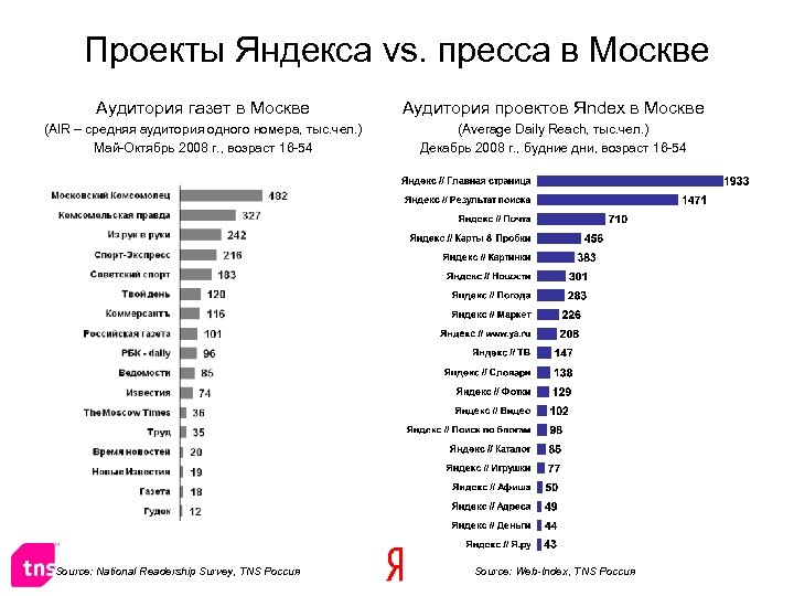 Проекты Яндекса vs. пресса в Москве Аудитория газет в Москве Аудитория проектов Яndex в