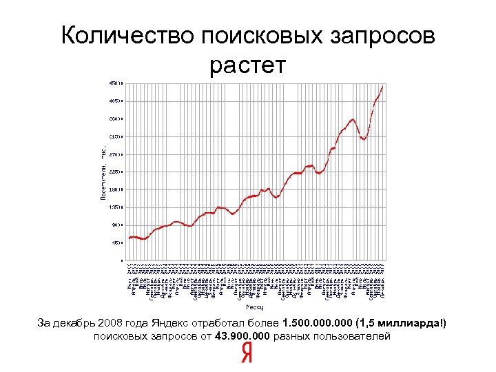 Декабрь 2008 года. Количество поисковых запросов. График поисковых запросов. Динамика ежедневного числа поисковых запросов Яндекс. Ринамика запросов яндикс.