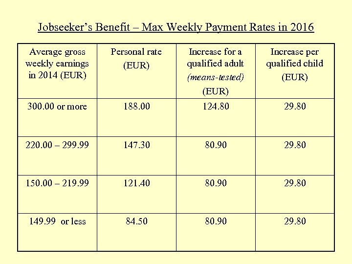 Jobseeker’s Benefit – Max Weekly Payment Rates in 2016 Average gross weekly earnings in