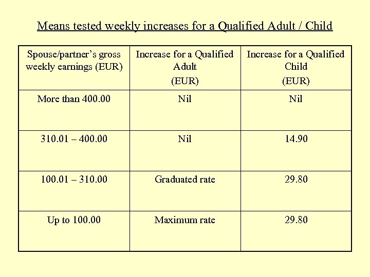 Means tested weekly increases for a Qualified Adult / Child Spouse/partner’s gross weekly earnings