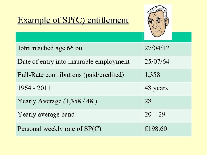 Example of SP(C) entitlement John reached age 66 on 27/04/12 Date of entry into