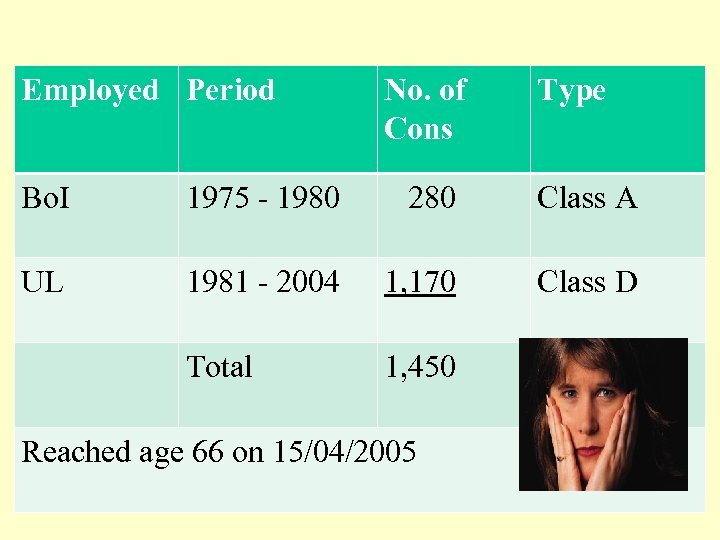 Employed Period No. of Cons Type Bo. I 1975 - 1980 280 Class A