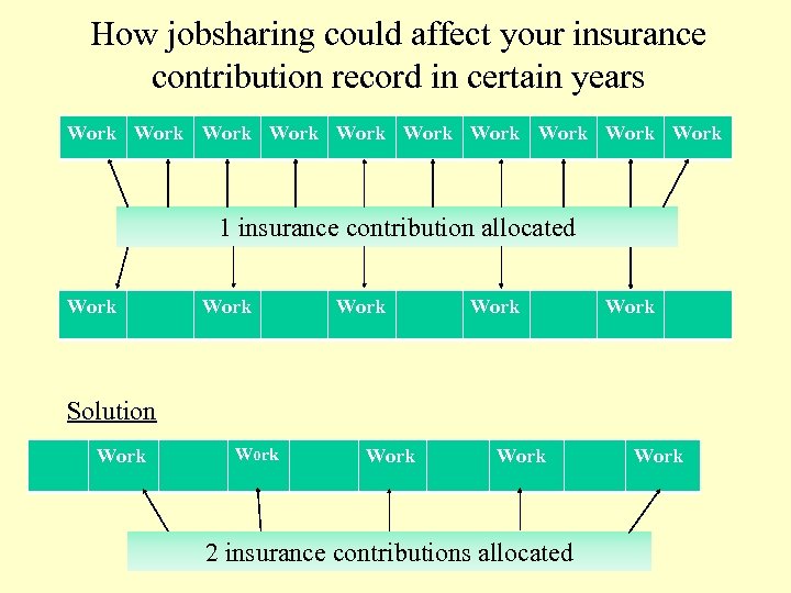 How jobsharing could affect your insurance contribution record in certain years Work Work Work