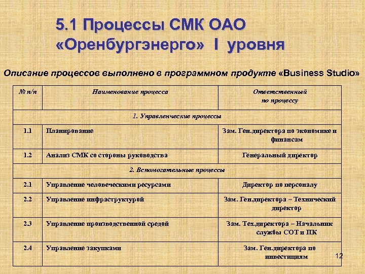 5. 1 Процессы СМК ОАО «Оренбургэнерго» I уровня Описание процессов выполнено в программном продукте