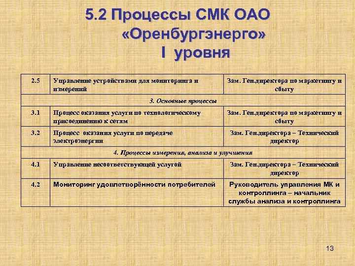 5. 2 Процессы СМК ОАО «Оренбургэнерго» I уровня 2. 5 Управление устройствами для мониторинга