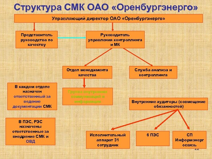 Структура СМК ОАО «Оренбургэнерго» Управляющий директор ОАО «Оренбургэнерго» Представитель руководства по качеству Руководитель управления