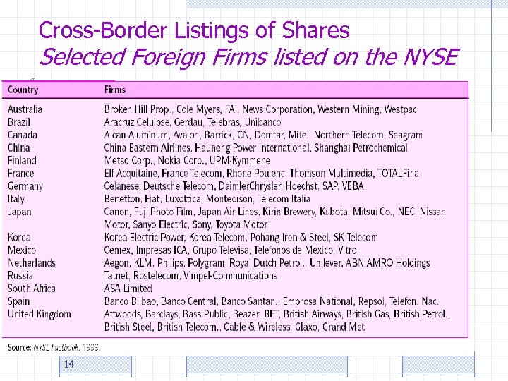 Cross-Border Listings of Shares Selected Foreign Firms listed on the NYSE 14 