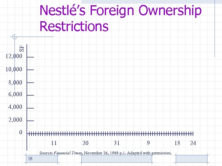 SF Nestlé’s Foreign Ownership Restrictions 12, 000 10, 000 8, 000 6, 000 4,