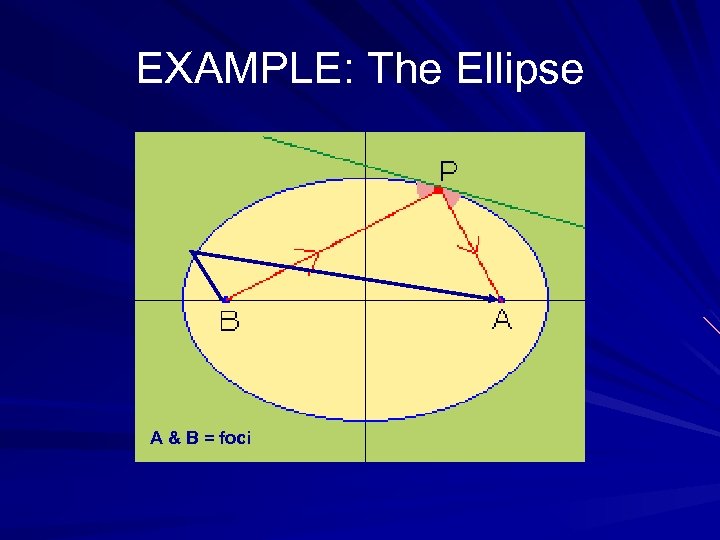 EXAMPLE: The Ellipse A & B = foci 