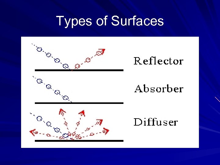 Types of Surfaces 