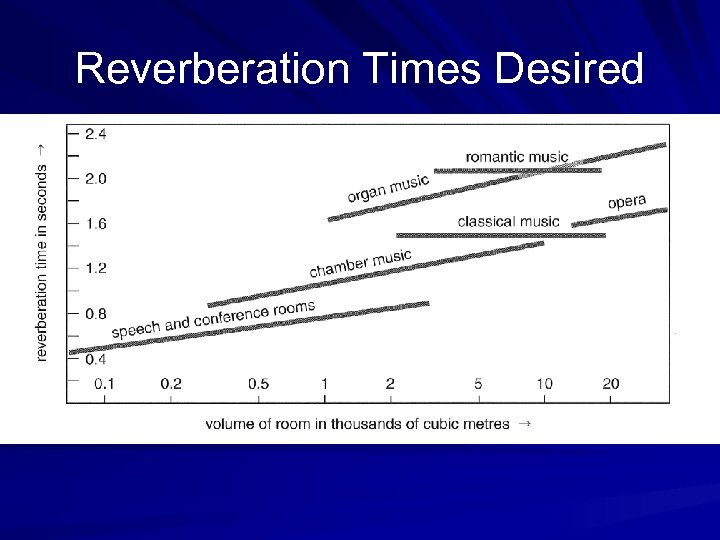 Reverberation Times Desired 