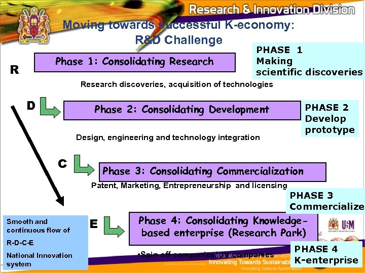 Moving towards successful K-economy: R&D Challenge Phase 1: Consolidating Research R PHASE 1 Making