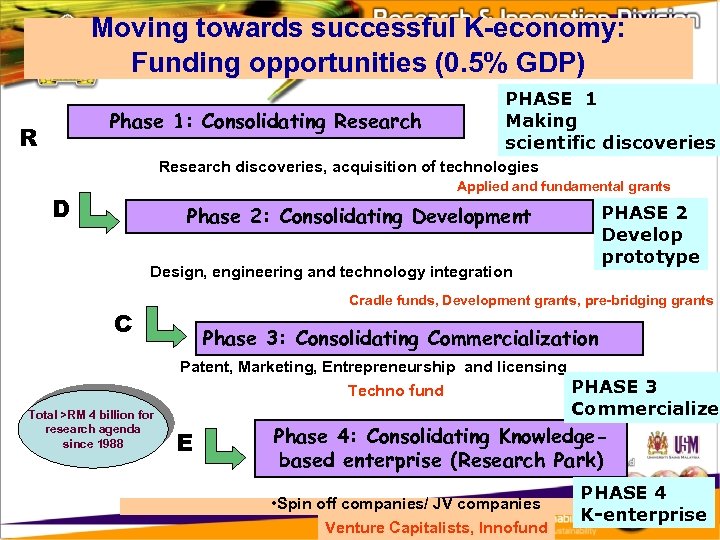 Moving towards successful K-economy: Funding opportunities (0. 5% GDP) Phase 1: Consolidating Research R