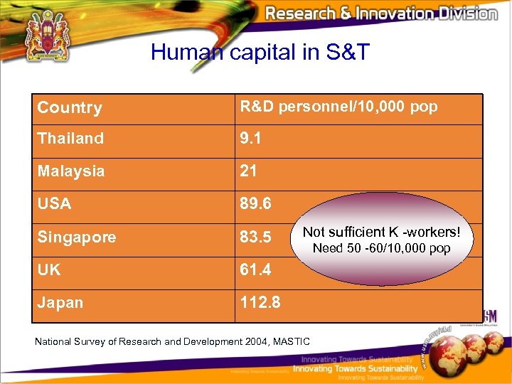 Human capital in S&T Country R&D personnel/10, 000 pop Thailand 9. 1 Malaysia 21