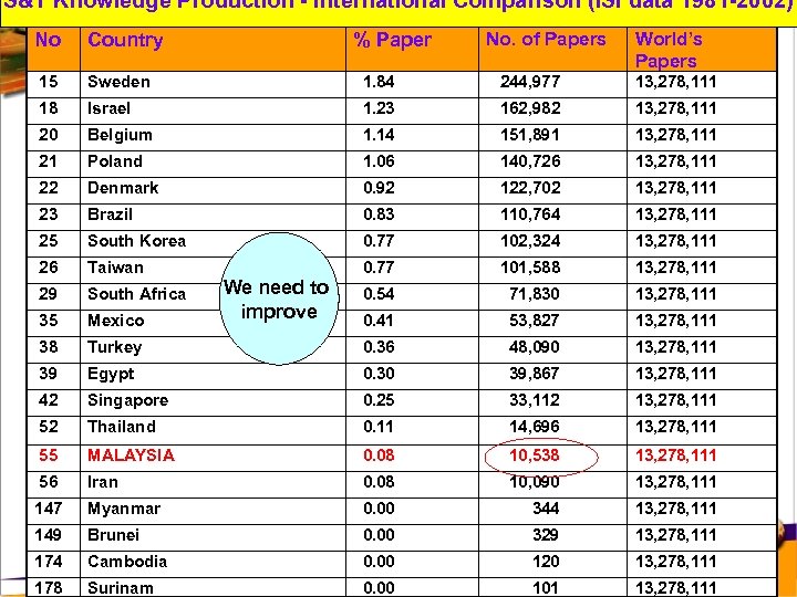 S&T Knowledge Production - International Comparison (ISI data 1981 -2002) No Country % Paper