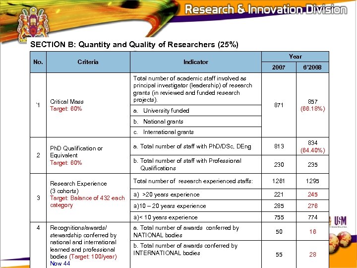 SECTION B: Quantity and Quality of Researchers (25%) No. `1 Criteria Critical Mass Target: