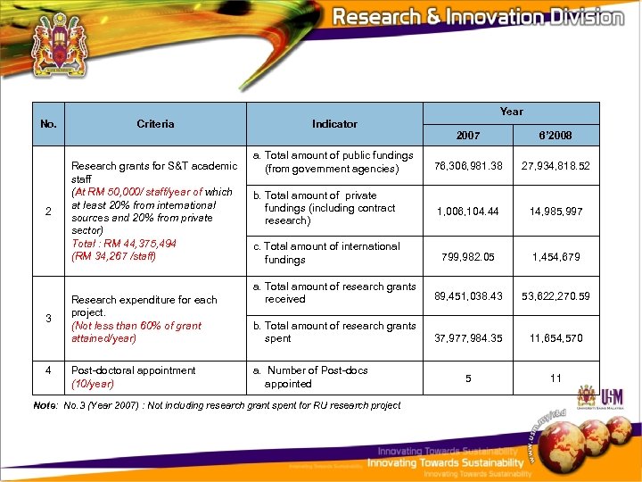 Year No. Criteria 2 Research grants for S&T academic staff (At RM 50, 000/