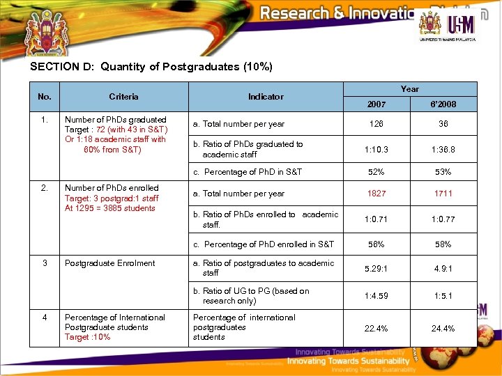 SECTION D: Quantity of Postgraduates (10%) No. Criteria Indicator Year 4 Postgraduate Enrolment Percentage