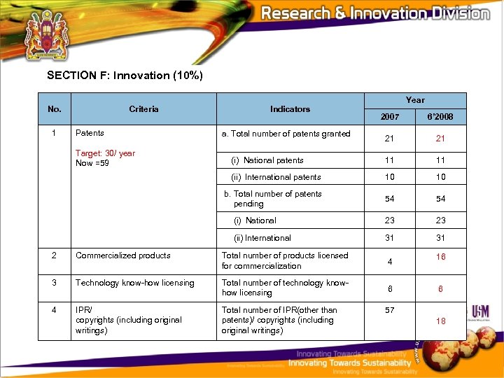 SECTION F: Innovation (10%) No. Criteria Indicators Year 21 (i) National patents 11 11