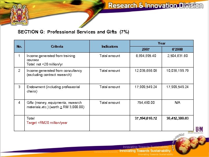 SECTION G: Professional Services and Gifts (7%) No. Criteria Indicators Year 2007 6’ 2008