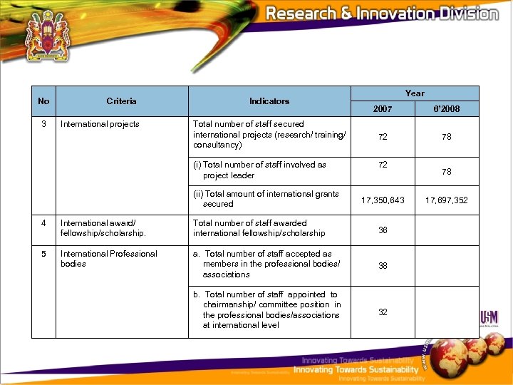 No 3 Criteria International projects Indicators Total number of staff secured international projects (research/
