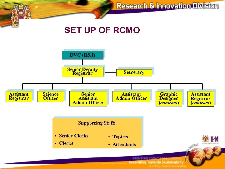 SET UP OF RCMO DVC (R&I) Senior Deputy Registrar Assistant Registrar Science Officer Senior